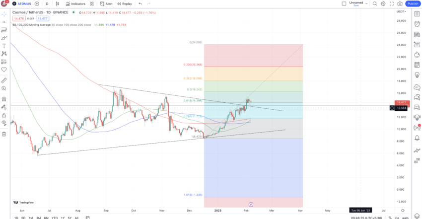 Dự đoán giá ngắn hạn của Cosmos. Nguồn: TradingView