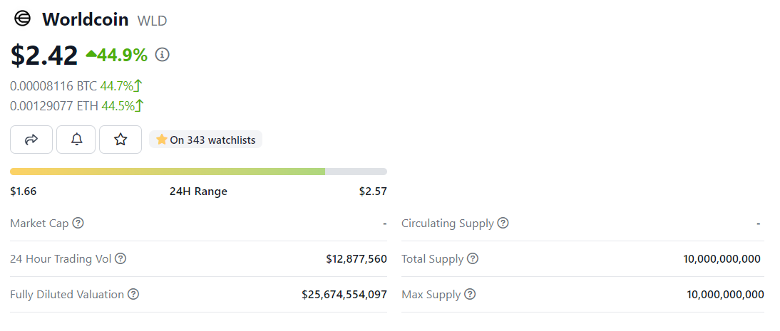 WLD Token Tageschart