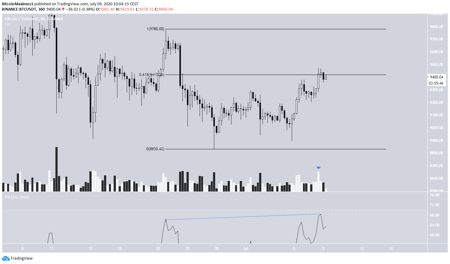 Bitcoin Bearish Divergence