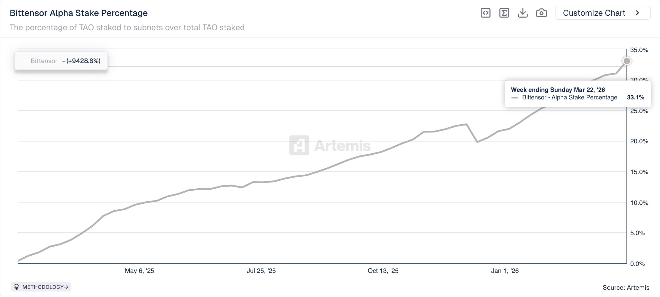 TAO Staked To Subnets