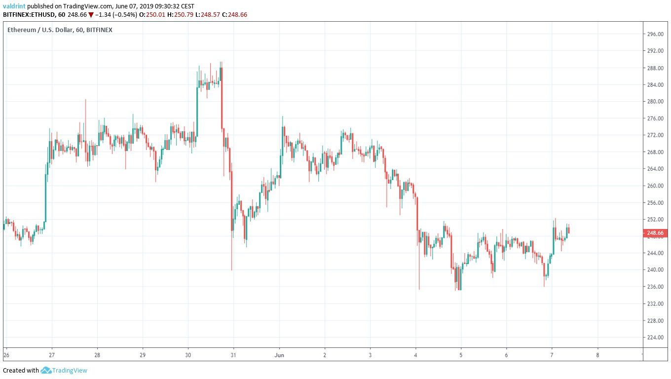 Ethereum price analysis