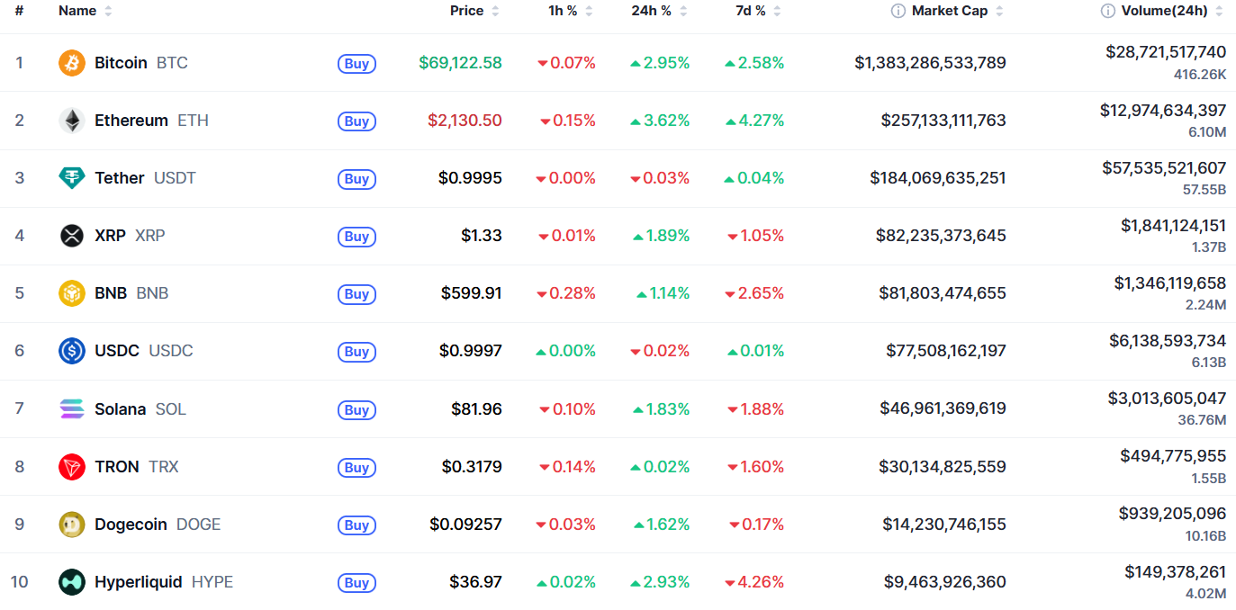 Самые капитализированные криптовалюты