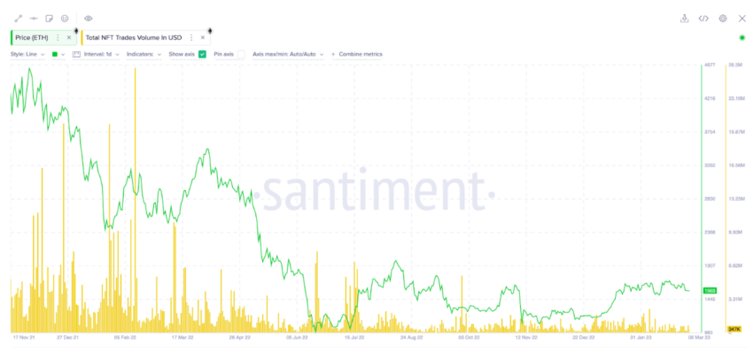 Giá Ethereum (ETH) so với Khối lượng giao dịch NFT, tháng 3 năm 2023. Nguồn: Santiment