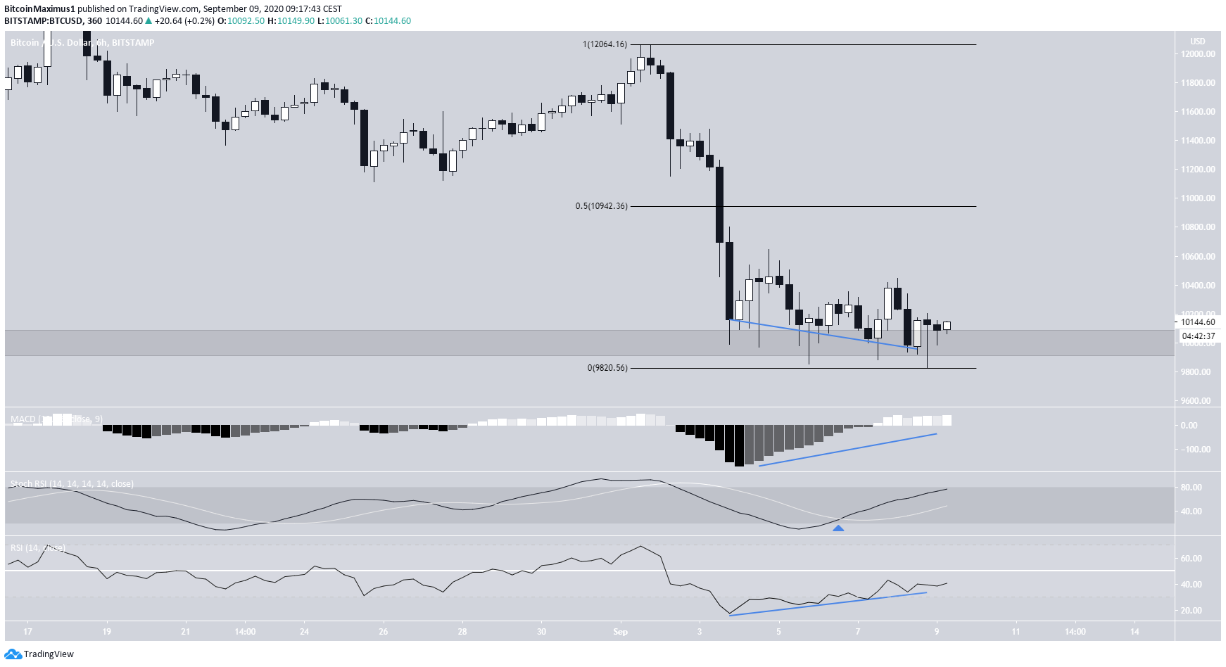 Bitcoin Bullish Divergence