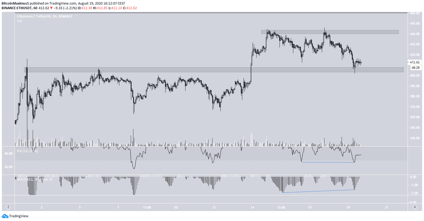 Ethereum Short-Term Movement