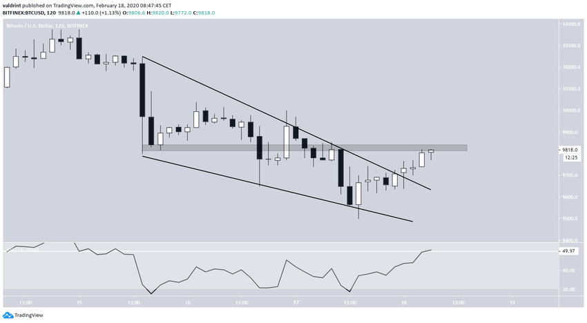 BTC Wedge Breakout