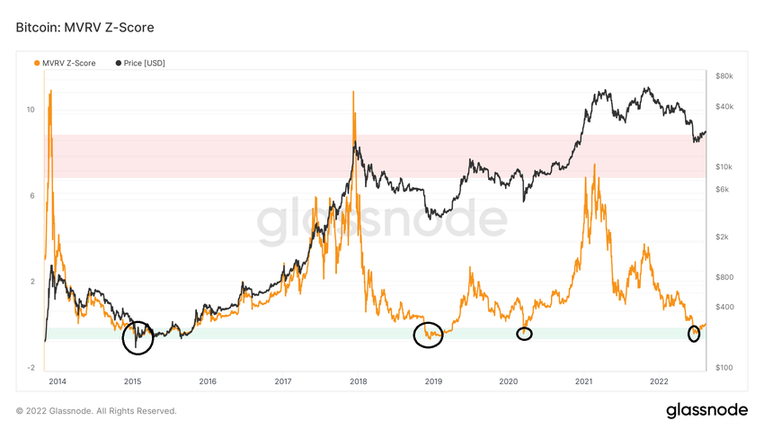 MVRV Z-Score - wykres długoterminowy