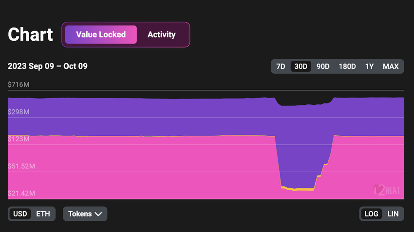 Base TVL, Coinbase Base network