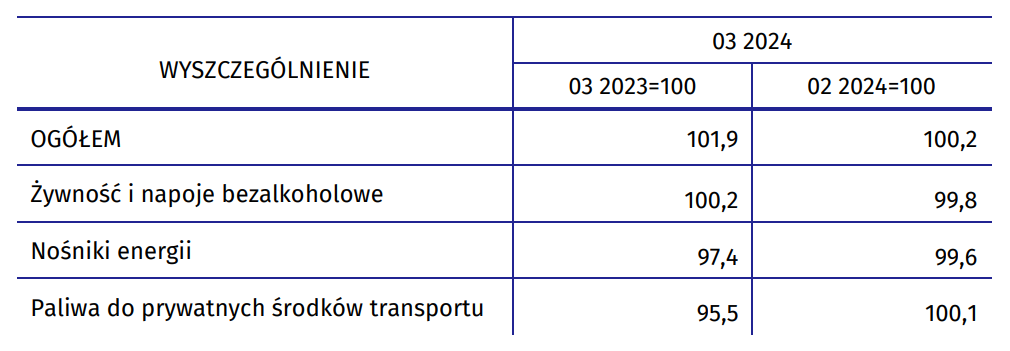 Inflacja w Polsce - marzec 2024