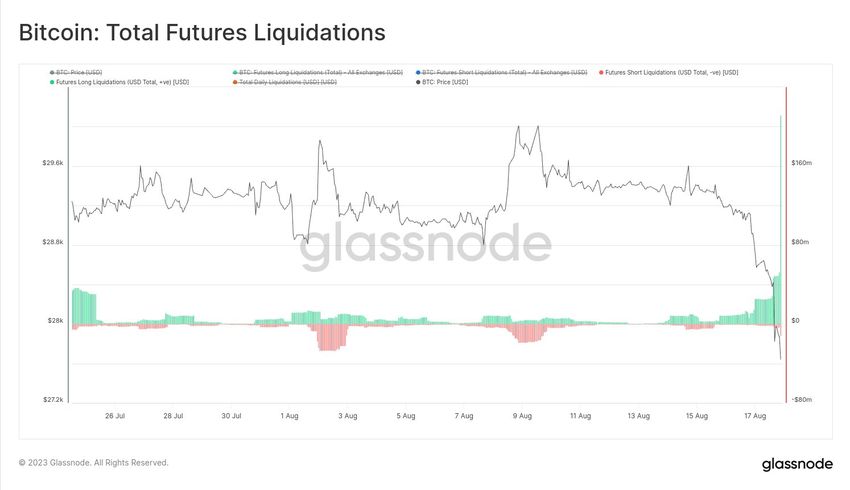 Total BTC futures liquidations. Source: X/@glassnode