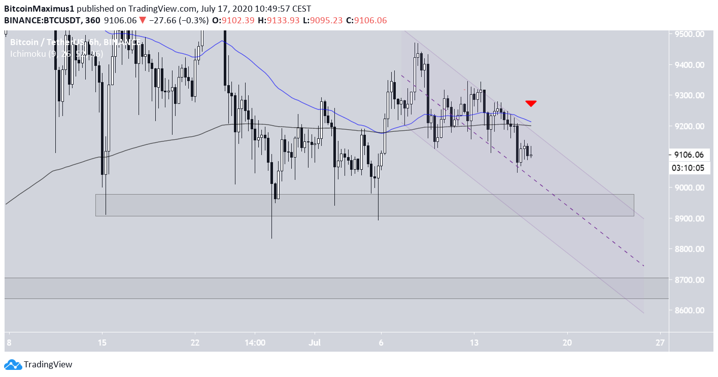 BTC Descending Channel
