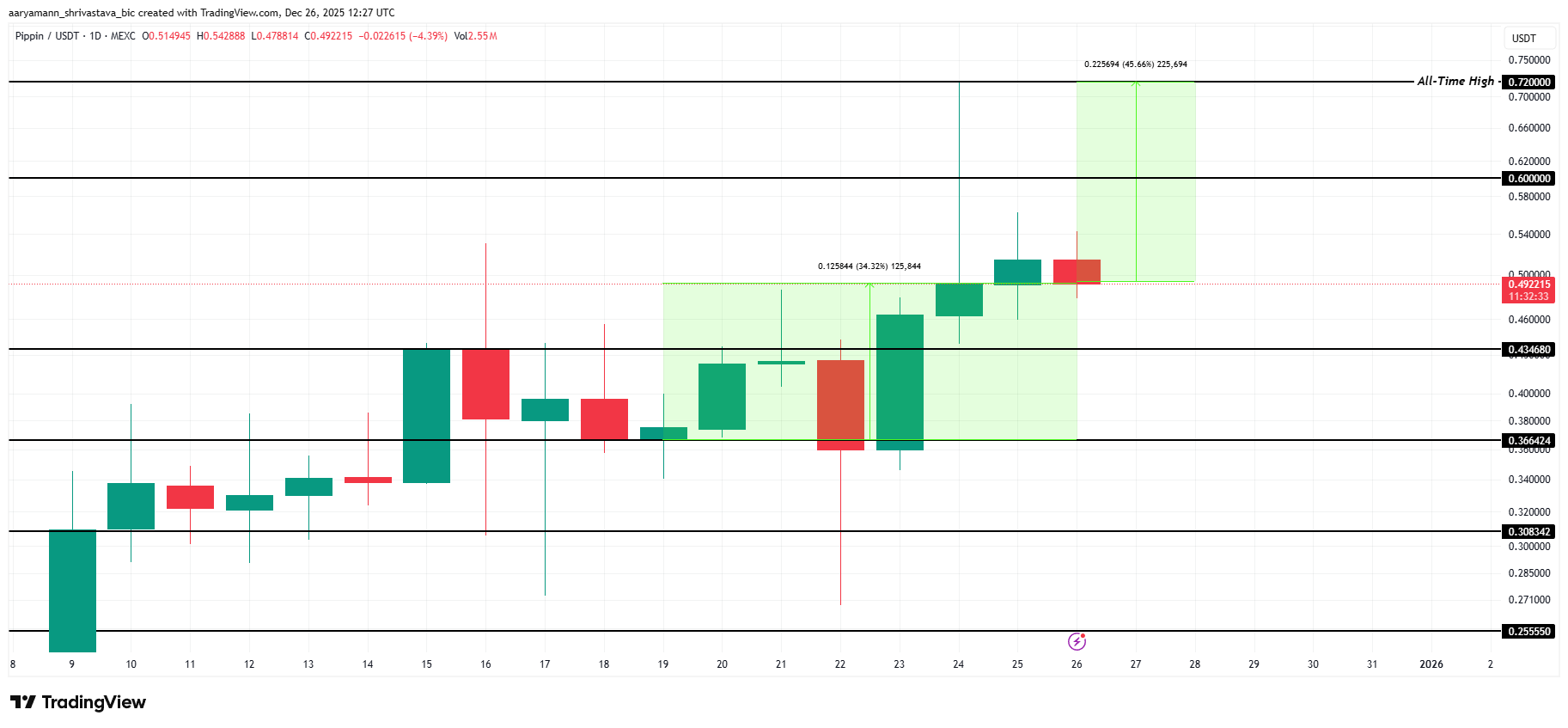 PIPPIN Price Analysis. 