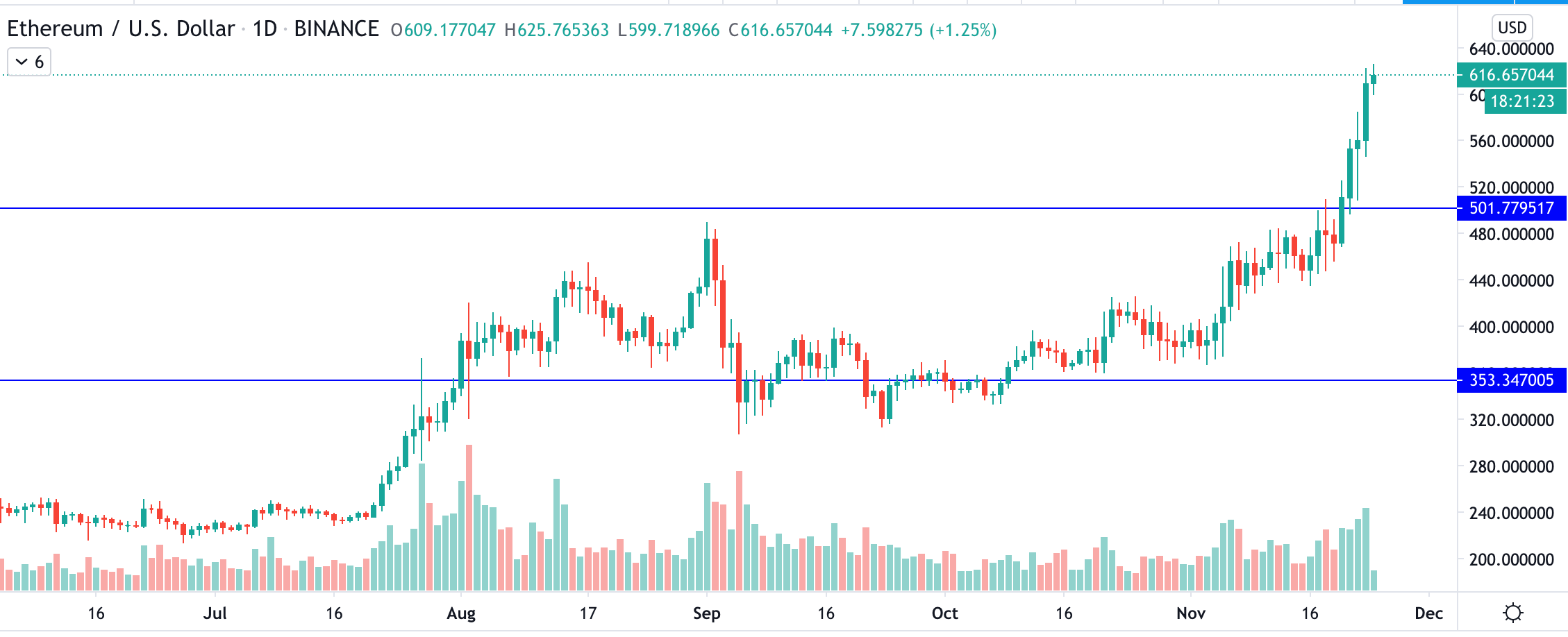 ETH/USD, дневной график