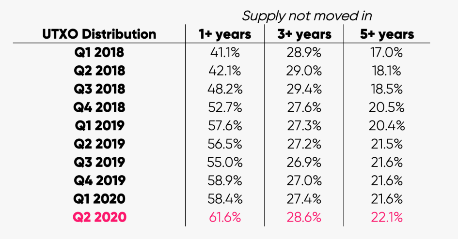 Histórico de movimentação das criptos