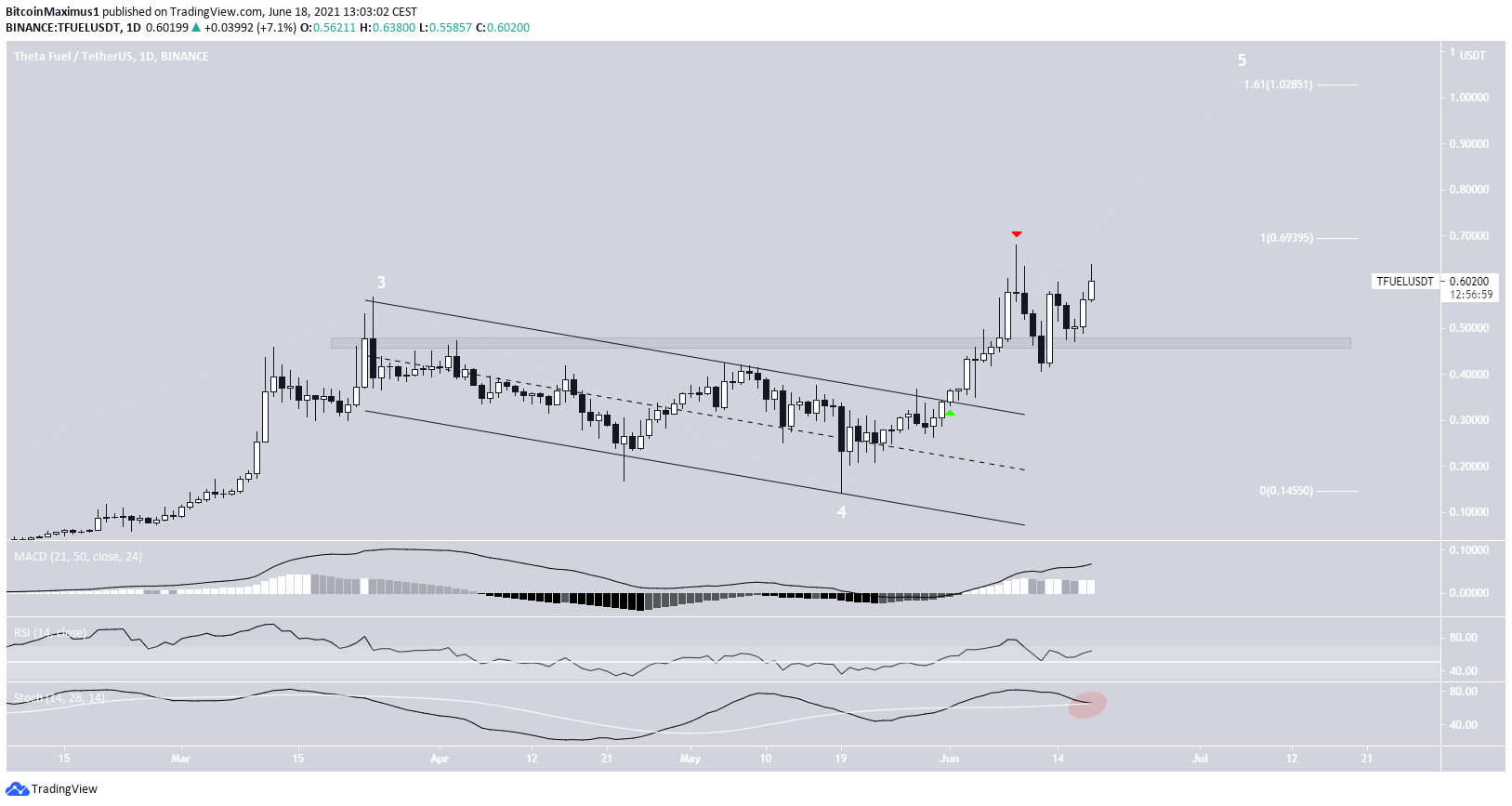 TFUEL Channel breakout