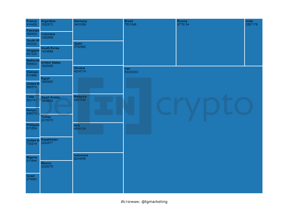 аудитория Telegram