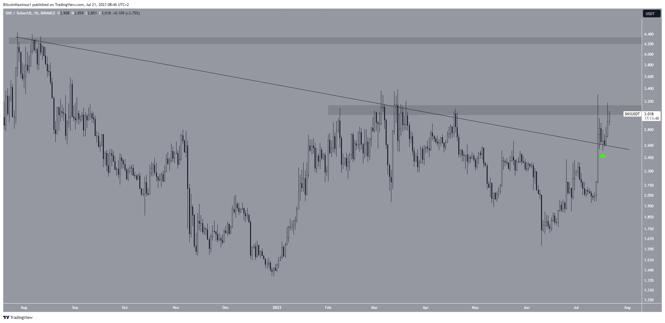Synthetix (SNX) Price Resistance