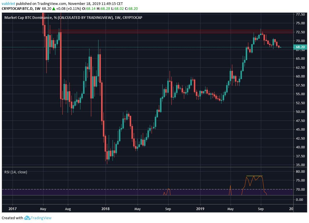 Bitcoin Weekly