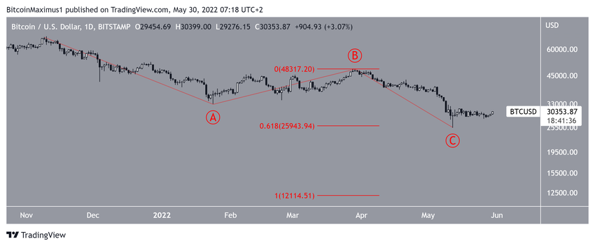 Korekta ABC dla Bitcoin