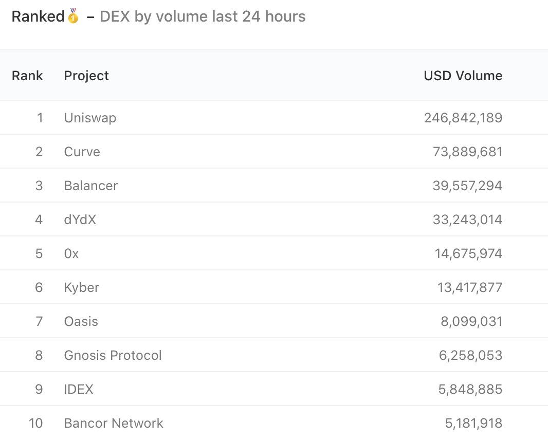 uniswap 24 hours trading volume beincrypto tony toro