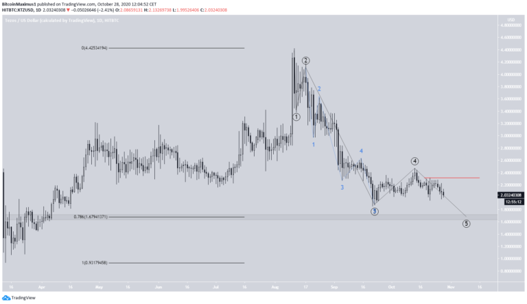 XTZ hướng tới khu vực hỗ trợ gần nhất, sau khi phá vỡ khỏi một tam giác giá tăng