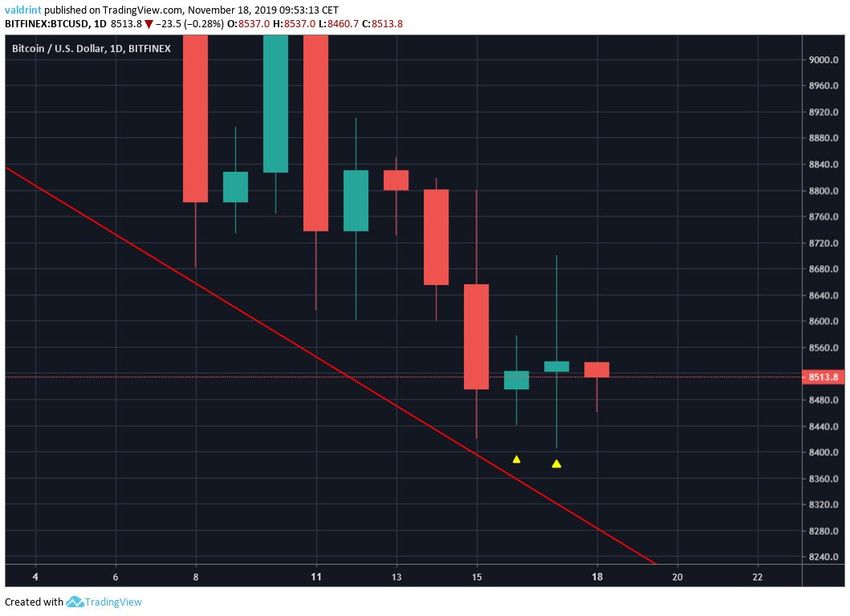 Bitcoin Daily Candles