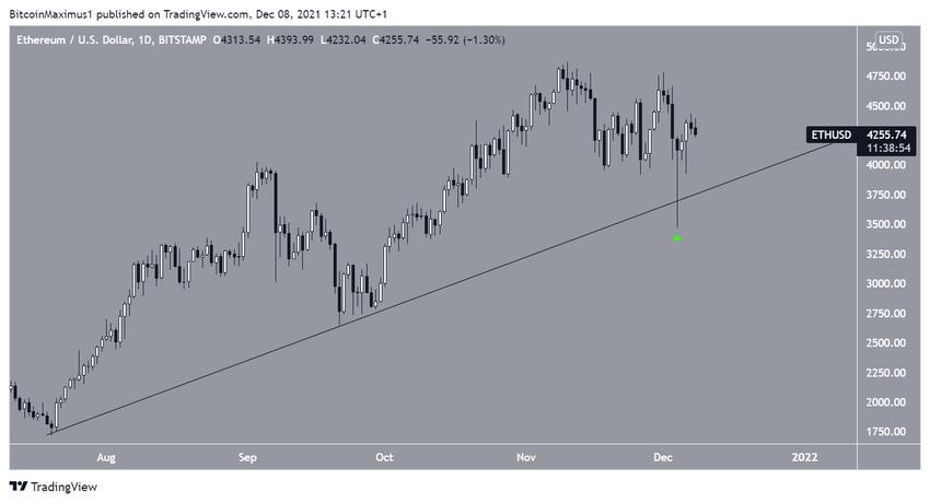 Ethereum - wykres dzienny