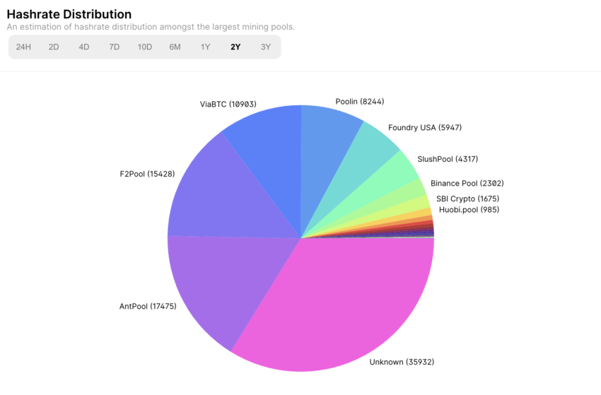 Halving Bitcoina i dystrybucja hashrate