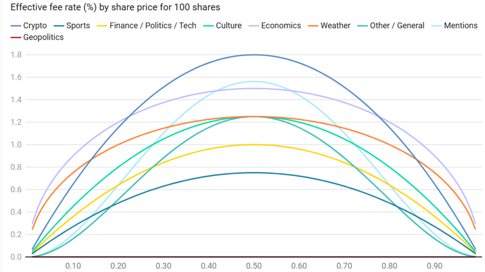 Upcoming Polymarket Fee Structure. Source: Polymarket