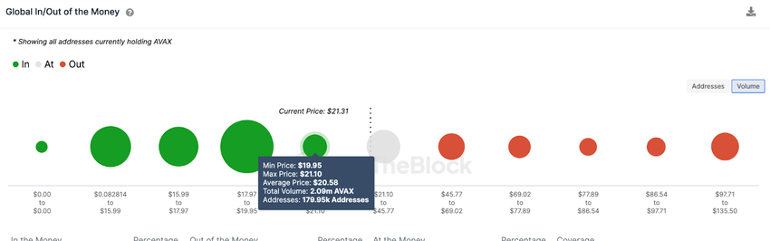 Avalanche - poziomy wsparcia i oporu