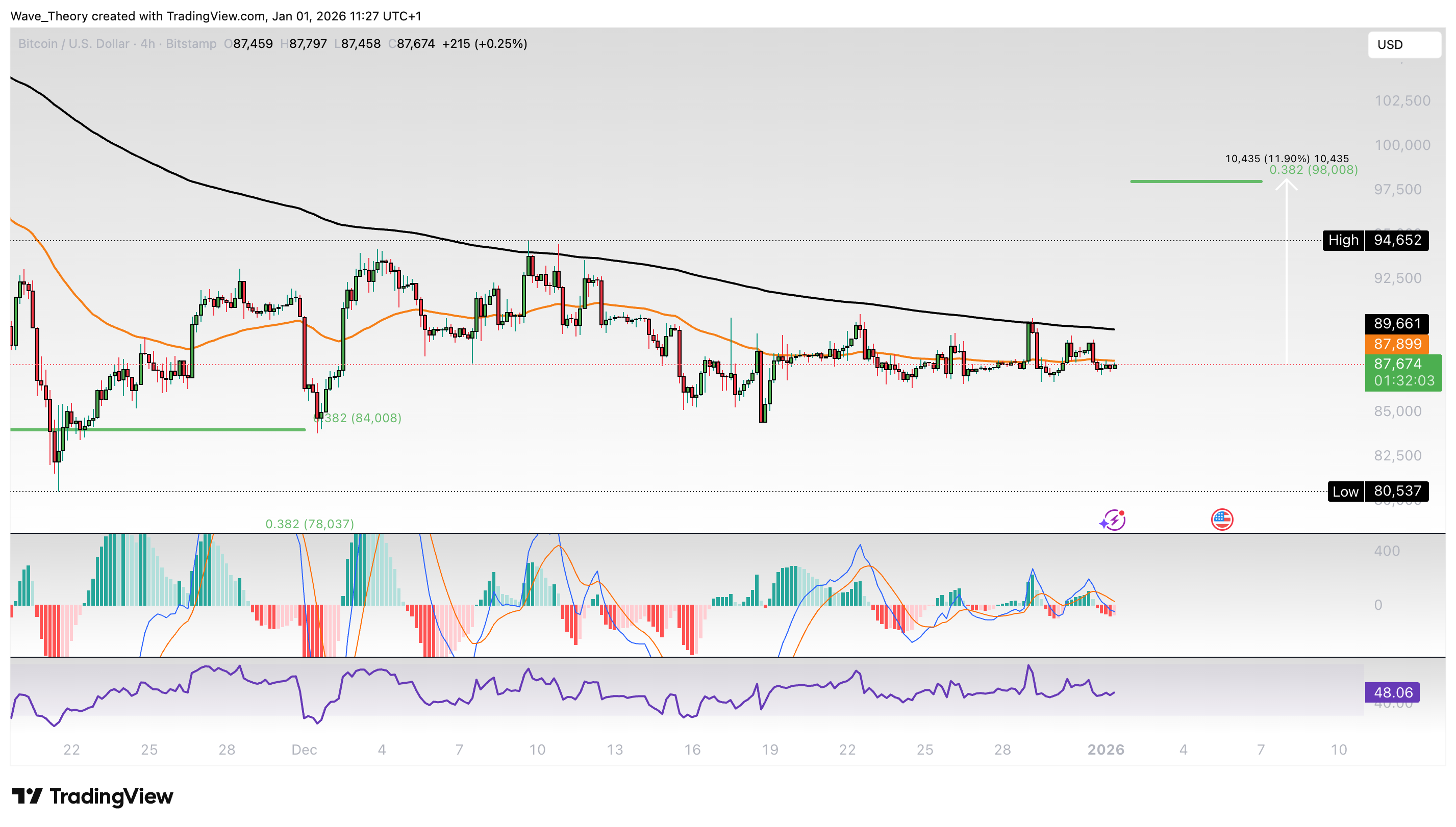 Bitcoin Dominanz Chart von Tradingview