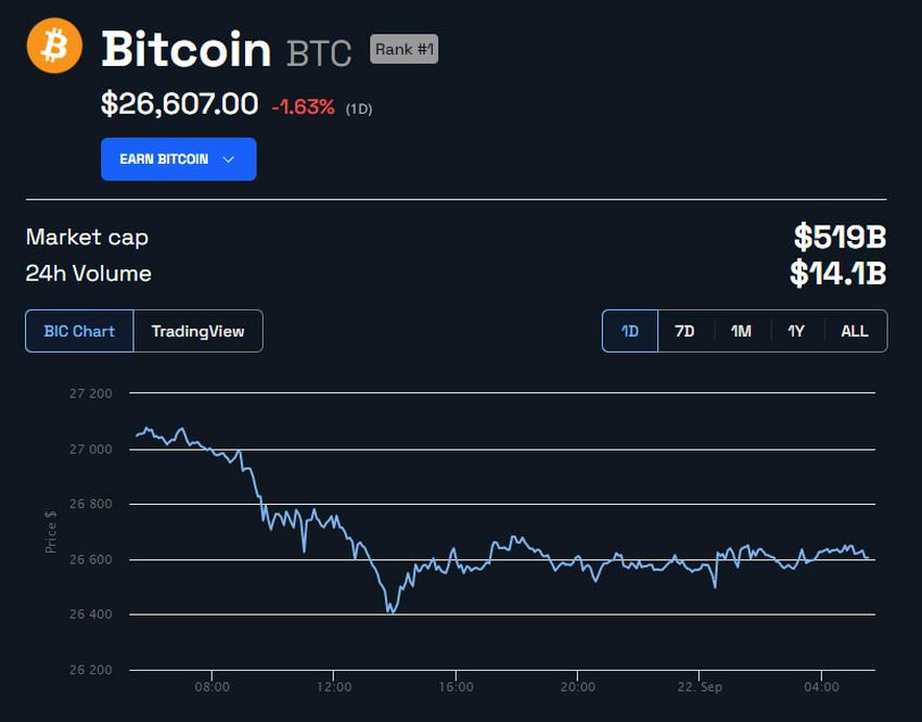 BTC/USD 1 day. Source: BeInCrypto