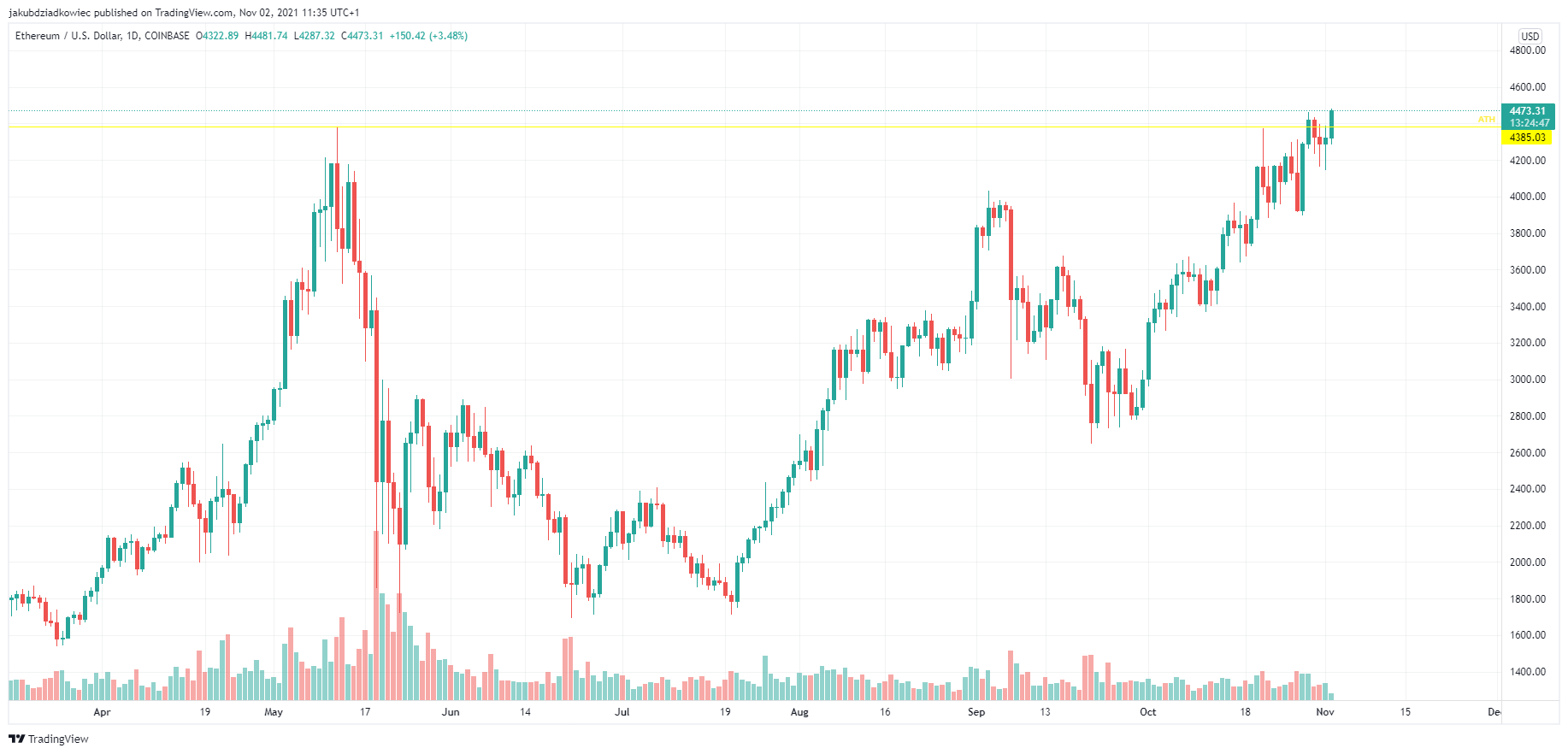 Altcoin season - Ether osiąga nowe ATH