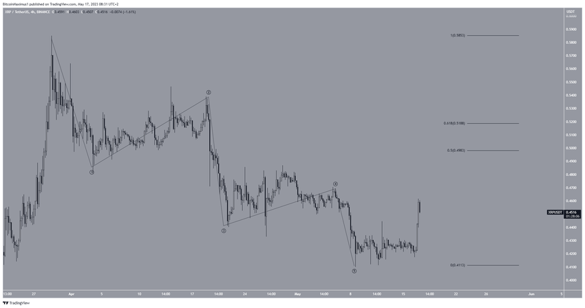 Kurs XRP - wykres 6-godzinny