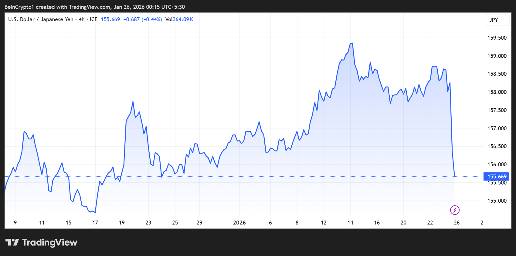 USDJPY Price Performance