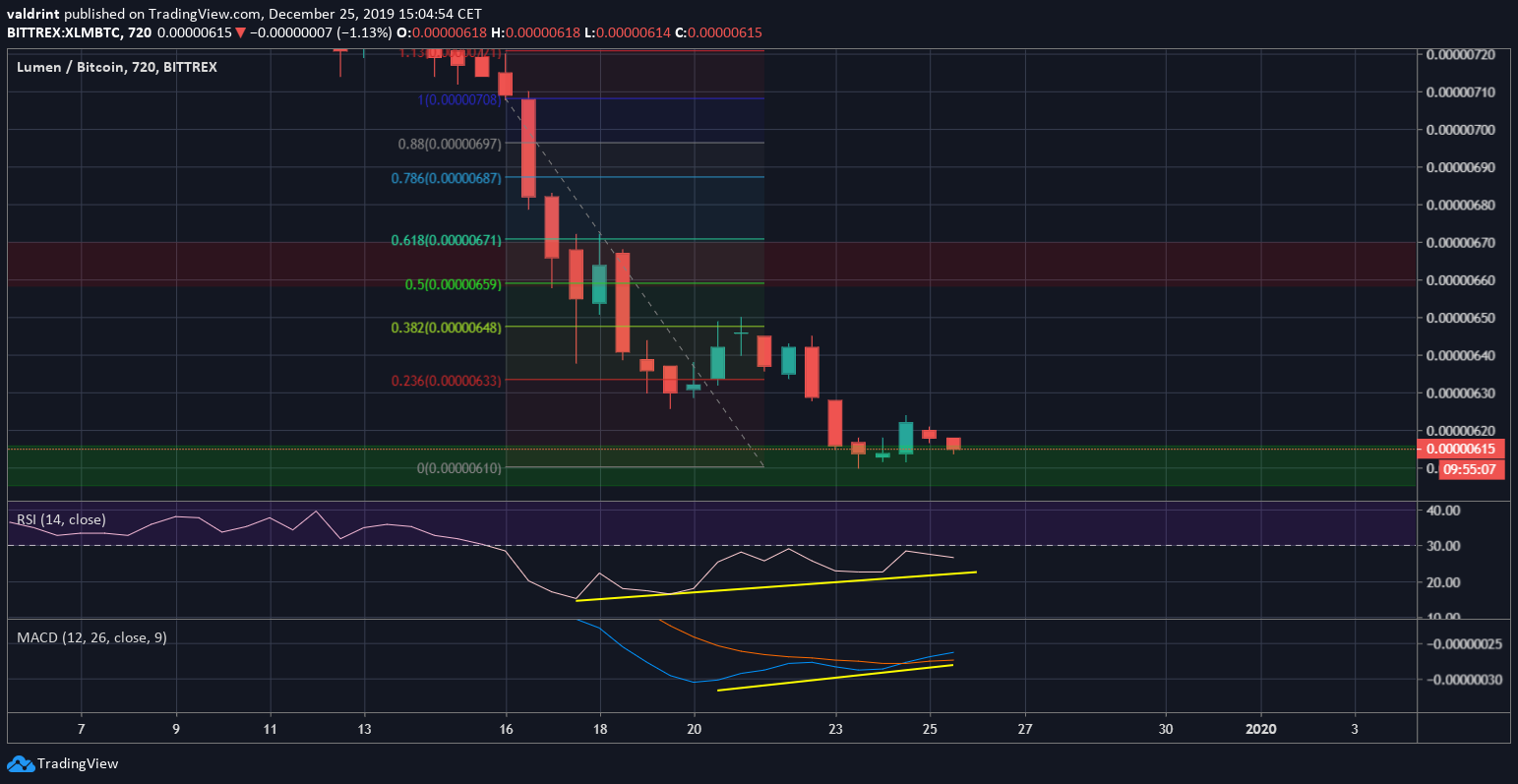 XLM Divergence