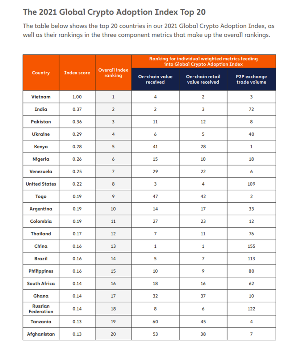 TOP 20 quốc gia có dẫn đầu về chỉ số chấp nhận tiền điện tử. Nguồn: Chainalysis 