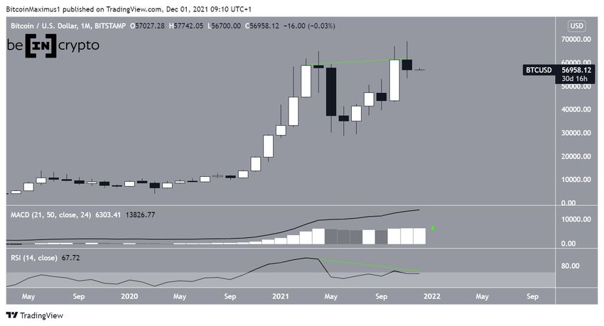 Miesięczny wykres Bitcoin