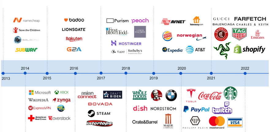 Biggest Pro Crypto Brands