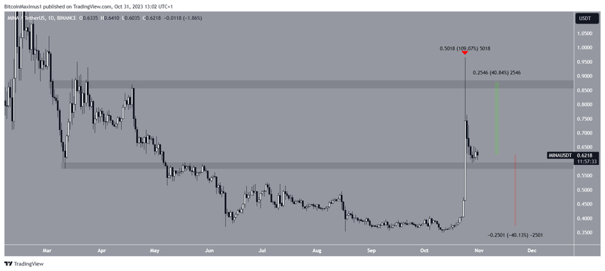 MINA Price Range