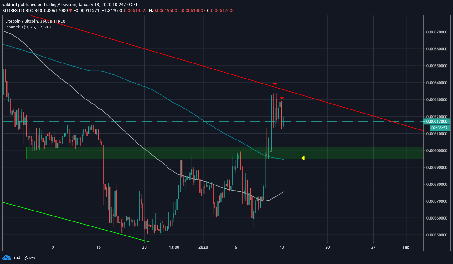 Bitcoin Short-Term Movement