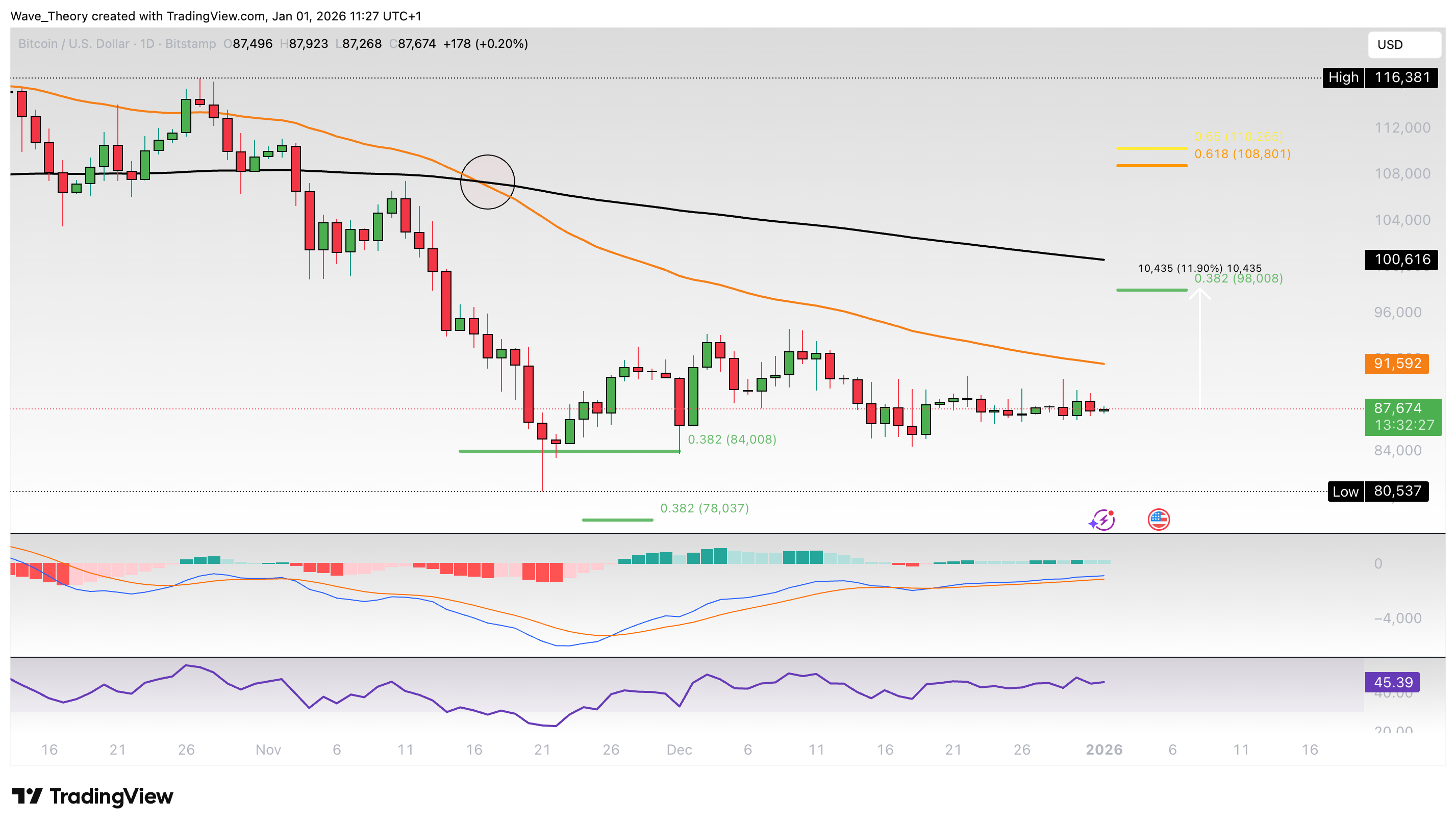 Bitcoin Dominanz Chart von Tradingview