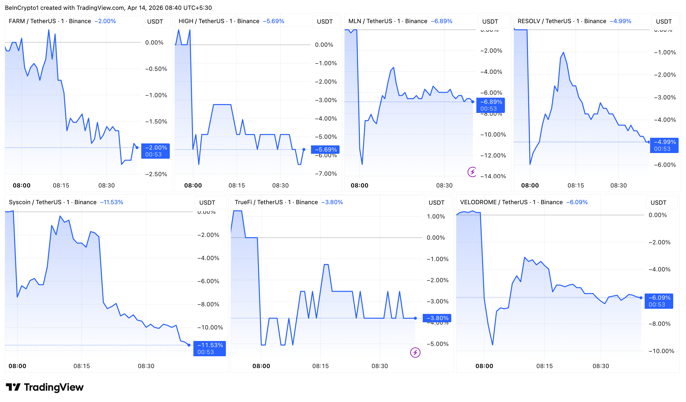 Altcoins Decline After Binance Adds Monitoring Tags.