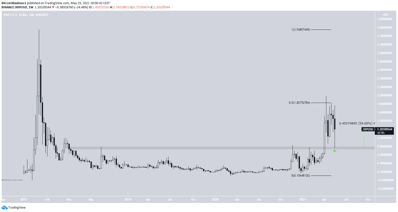 XRP Ongoing Decrease