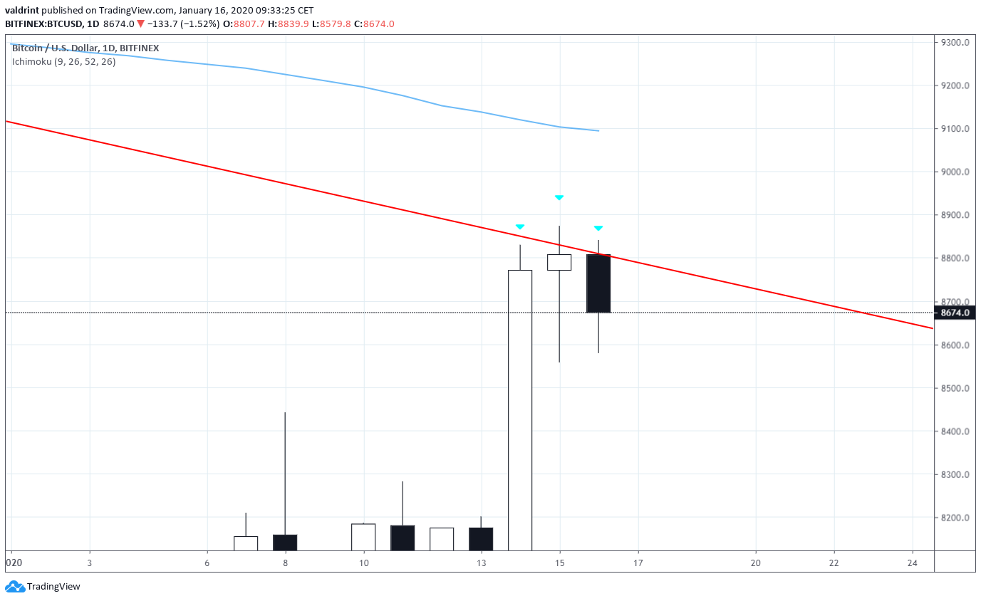 Bitcoin Evening Star