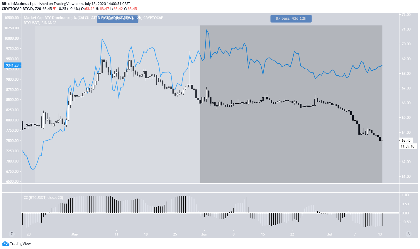 Bitcoin Relationship