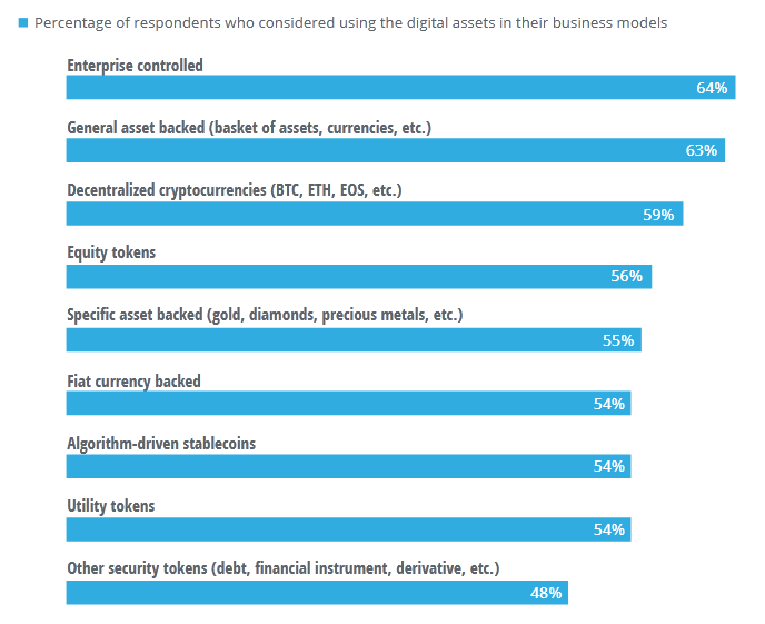 Digital Asset Adoption