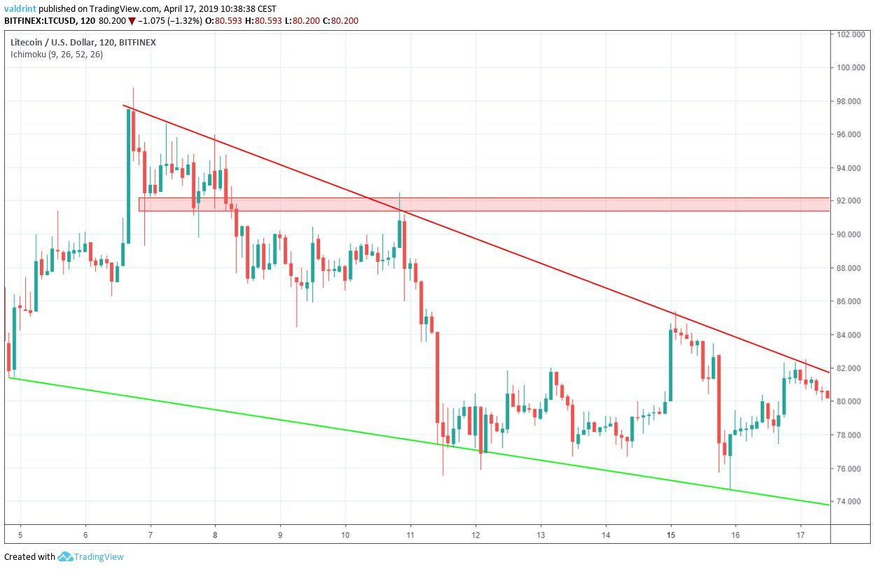Litecoin Resistance