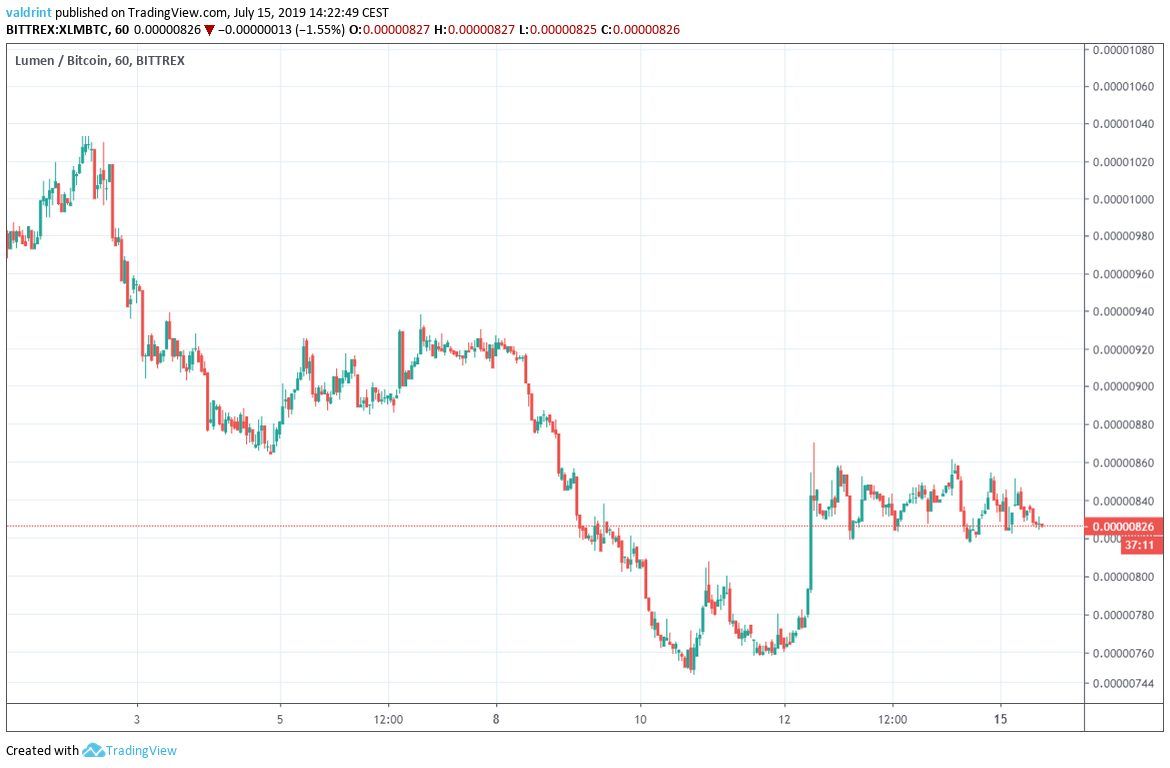 xlm price