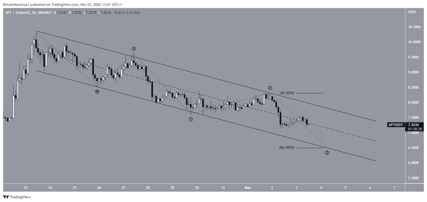 Struktura korekcyjna Aptos